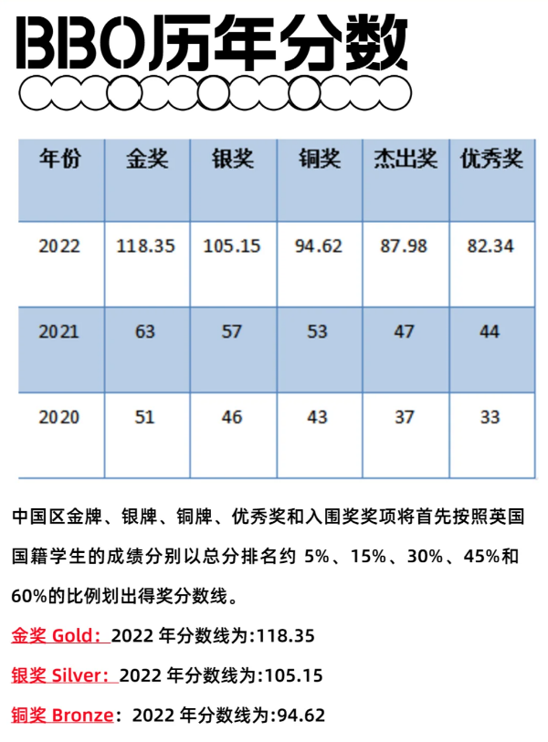 BBO生物竞赛