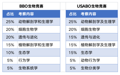 BBO生物竞赛