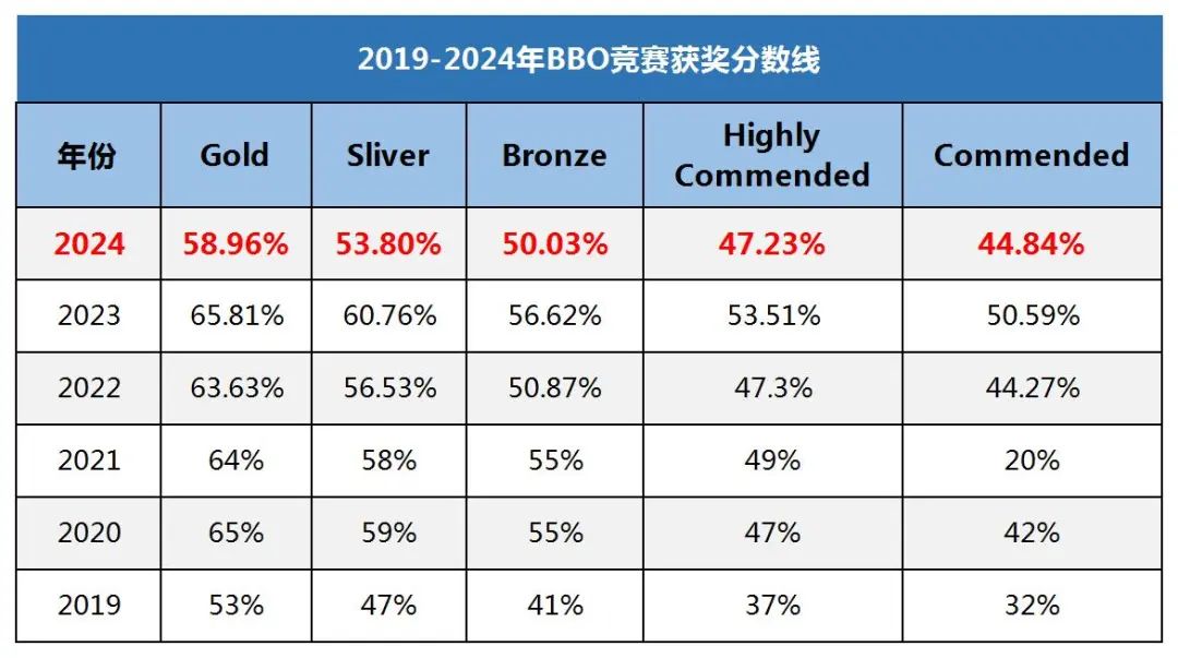 BBO生物竞赛