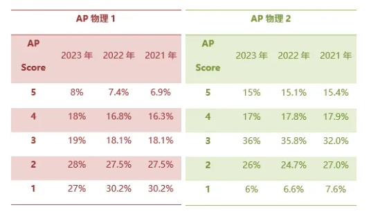 AP物理