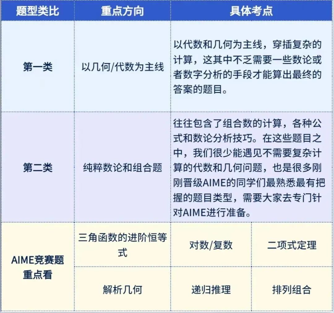 AIME数学竞赛