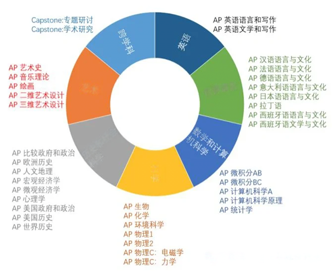 AP课程