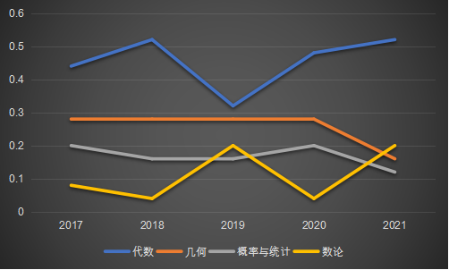 AIME数学竞赛