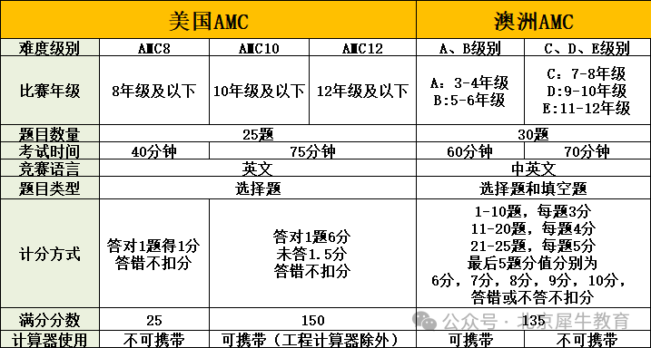 AMC数学竞赛