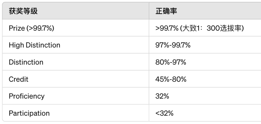 澳洲AMC数学竞赛