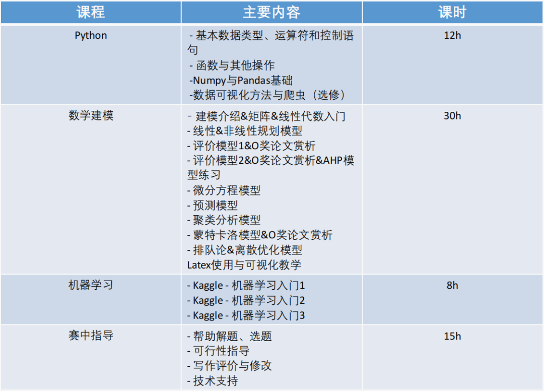 HIMCM竞赛培训课程