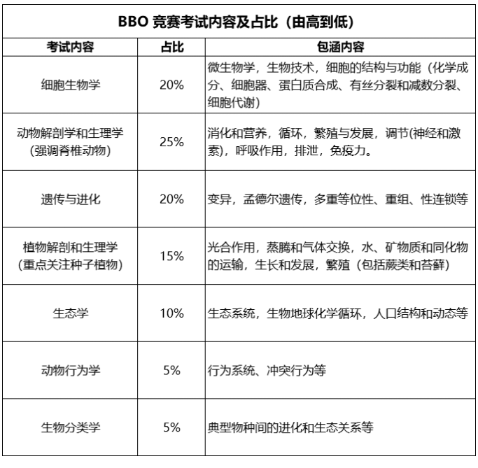 BBO生物竞赛