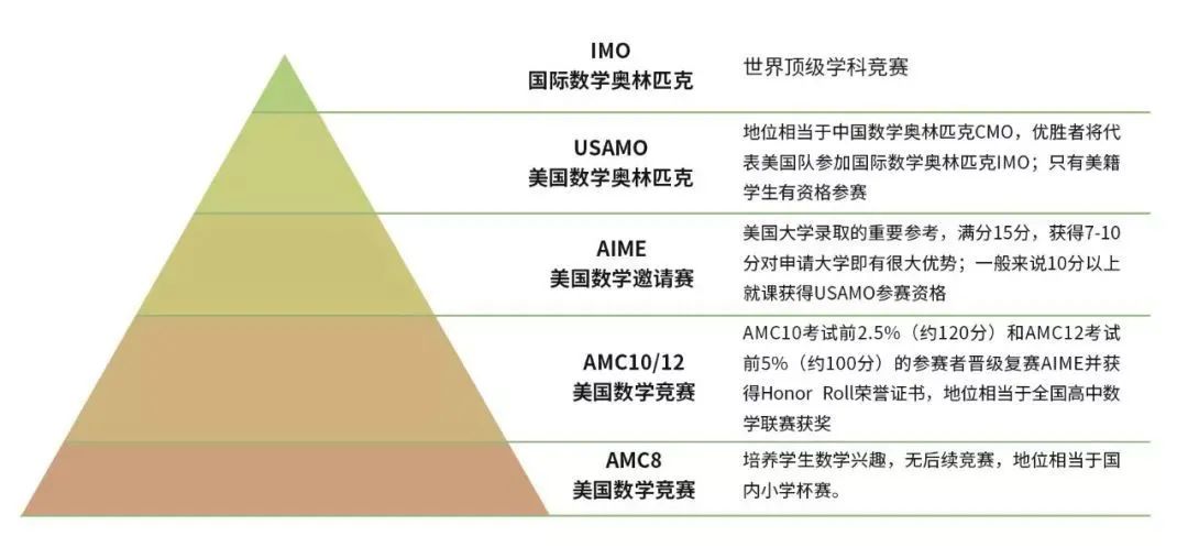 AMC数学竞赛