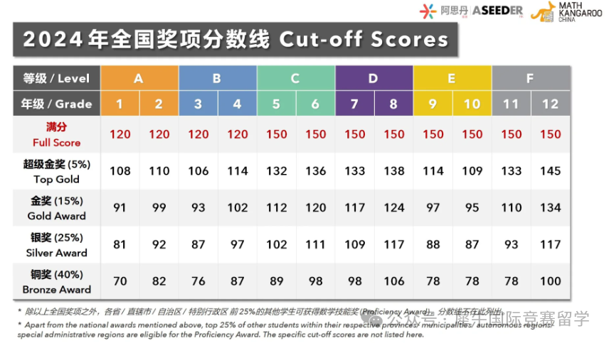 袋鼠数学竞赛