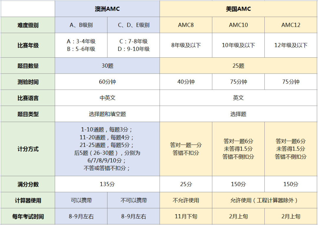 澳洲AMC数学竞赛