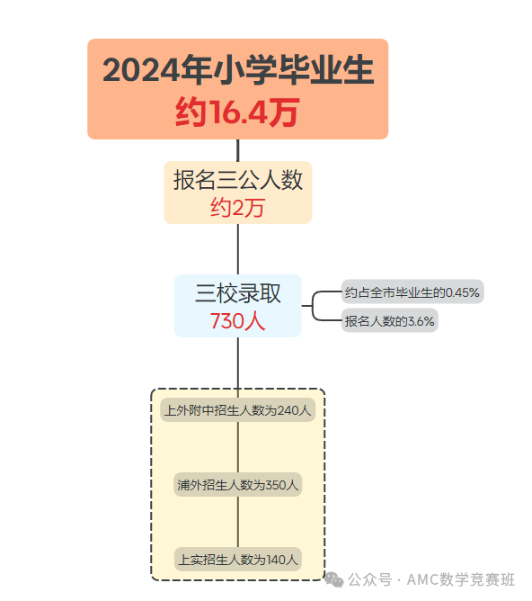 上海三公是哪三所学校