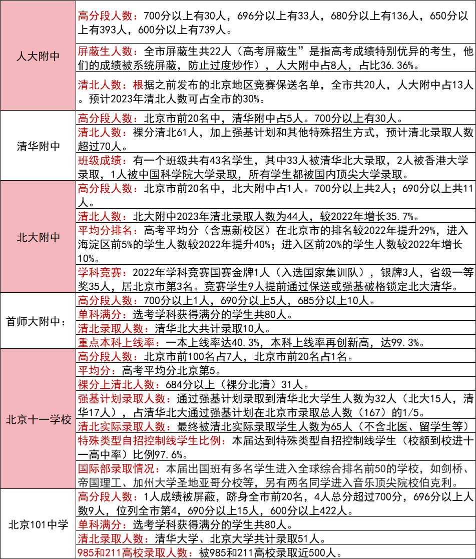 北京海淀六小强