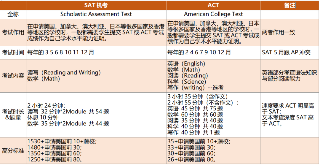 ACT,ACT考试,ACT备考,ACT课程,