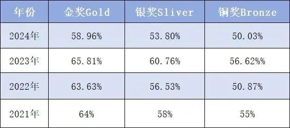 BBO生物竞赛