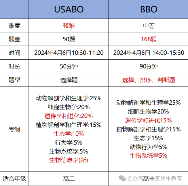 BBO、USABO生物竞赛