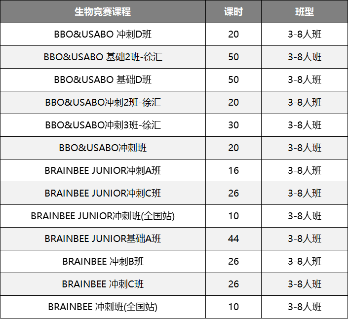 Brain bee生物竞赛