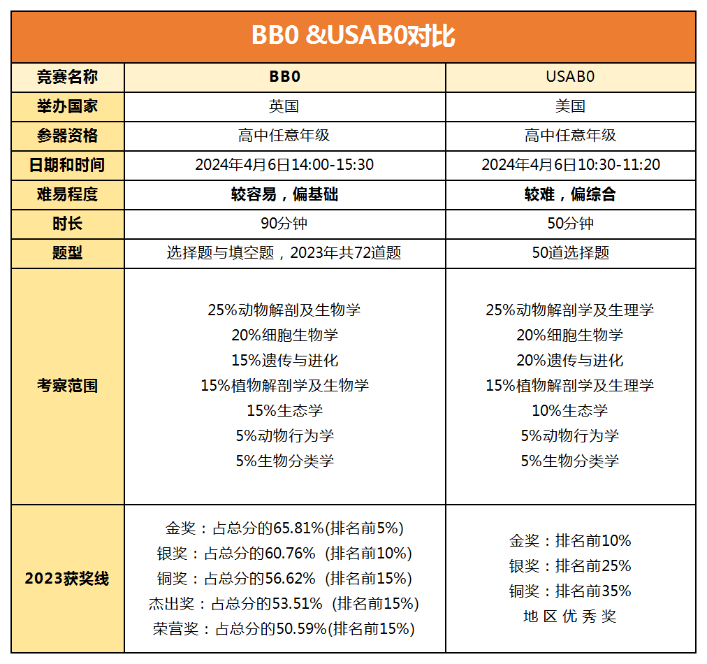 BBO竞赛