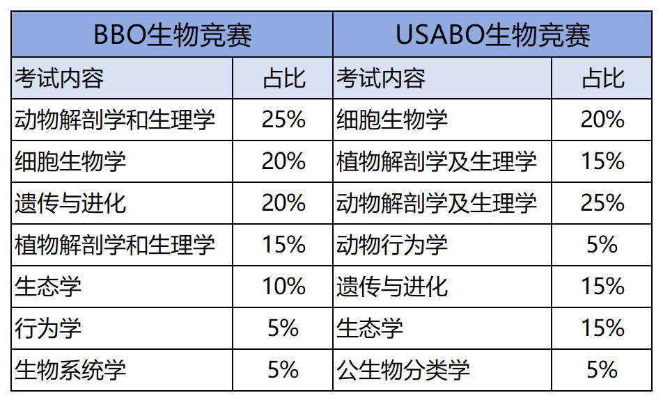 BBO生物竞赛