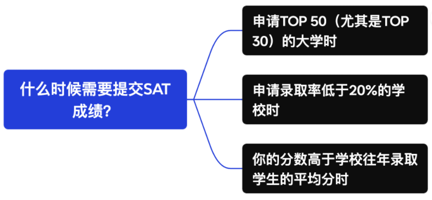 SAT