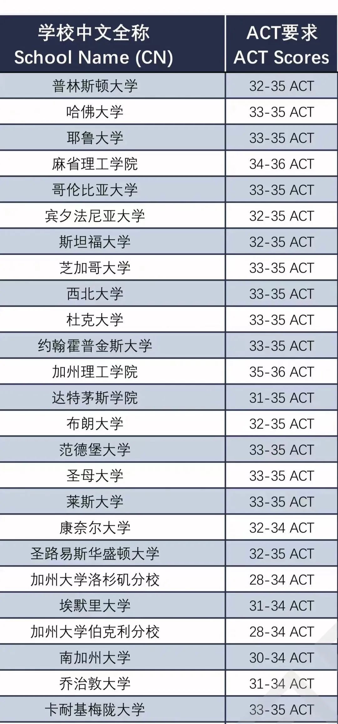 ACT,ACT考试,ACT备考,ACT课程,