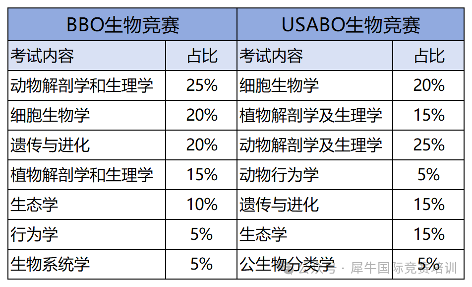 BBO生物竞赛