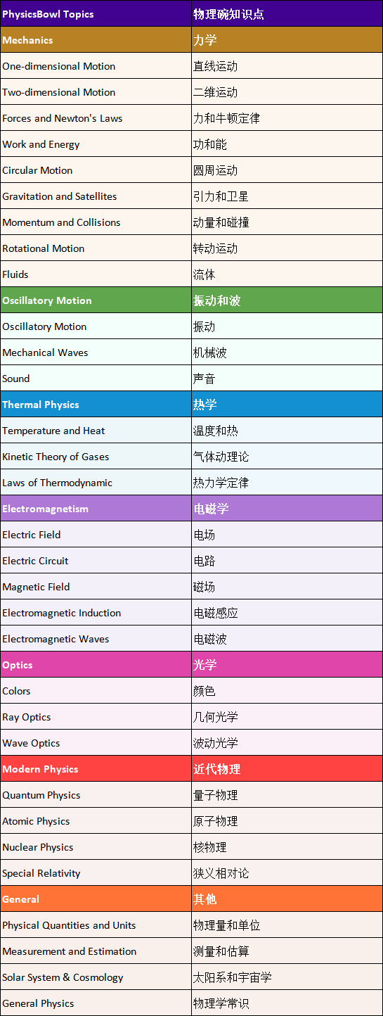 物理碗竞赛