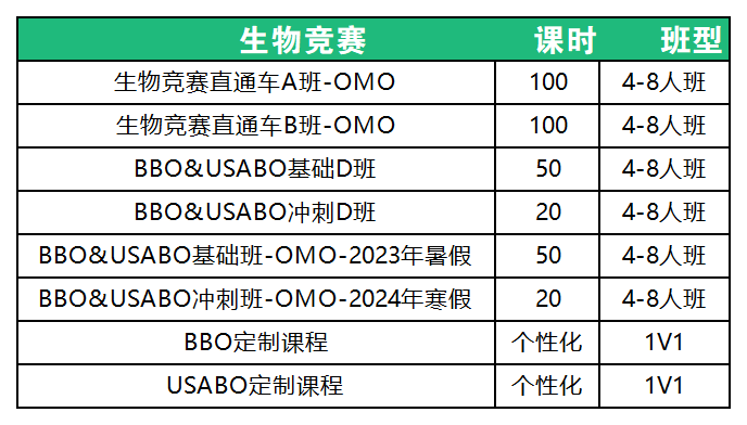 USABO&BBO生物竞赛