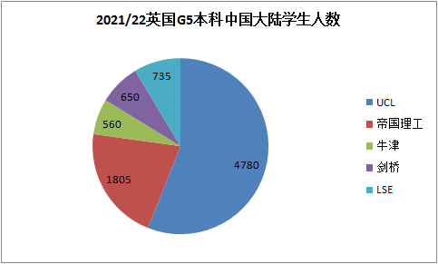 藤校,G5,哈佛,学校申请,名校申请,