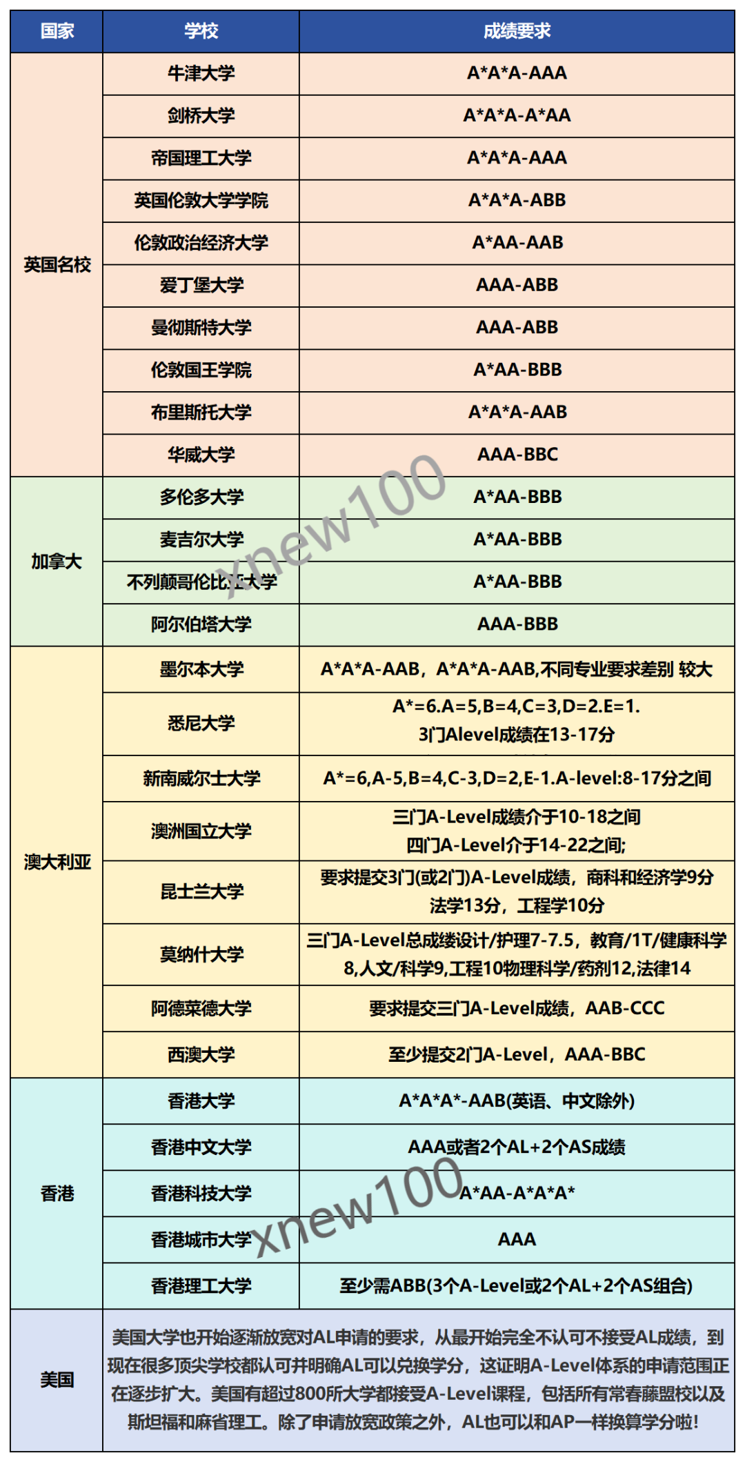 A-level课程