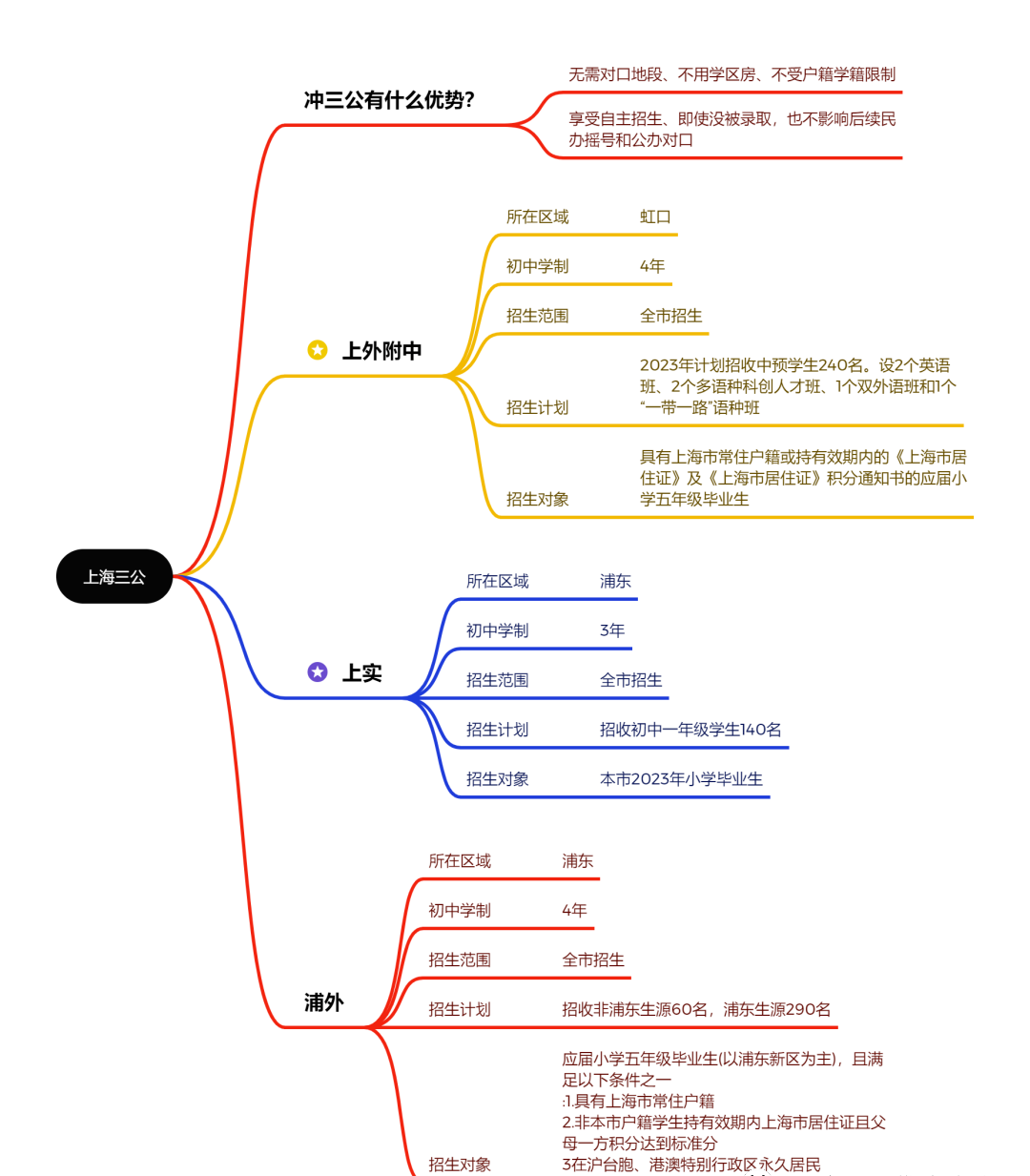 上海“三公”学校,上海“三公”,上海三公学校,上海三公,