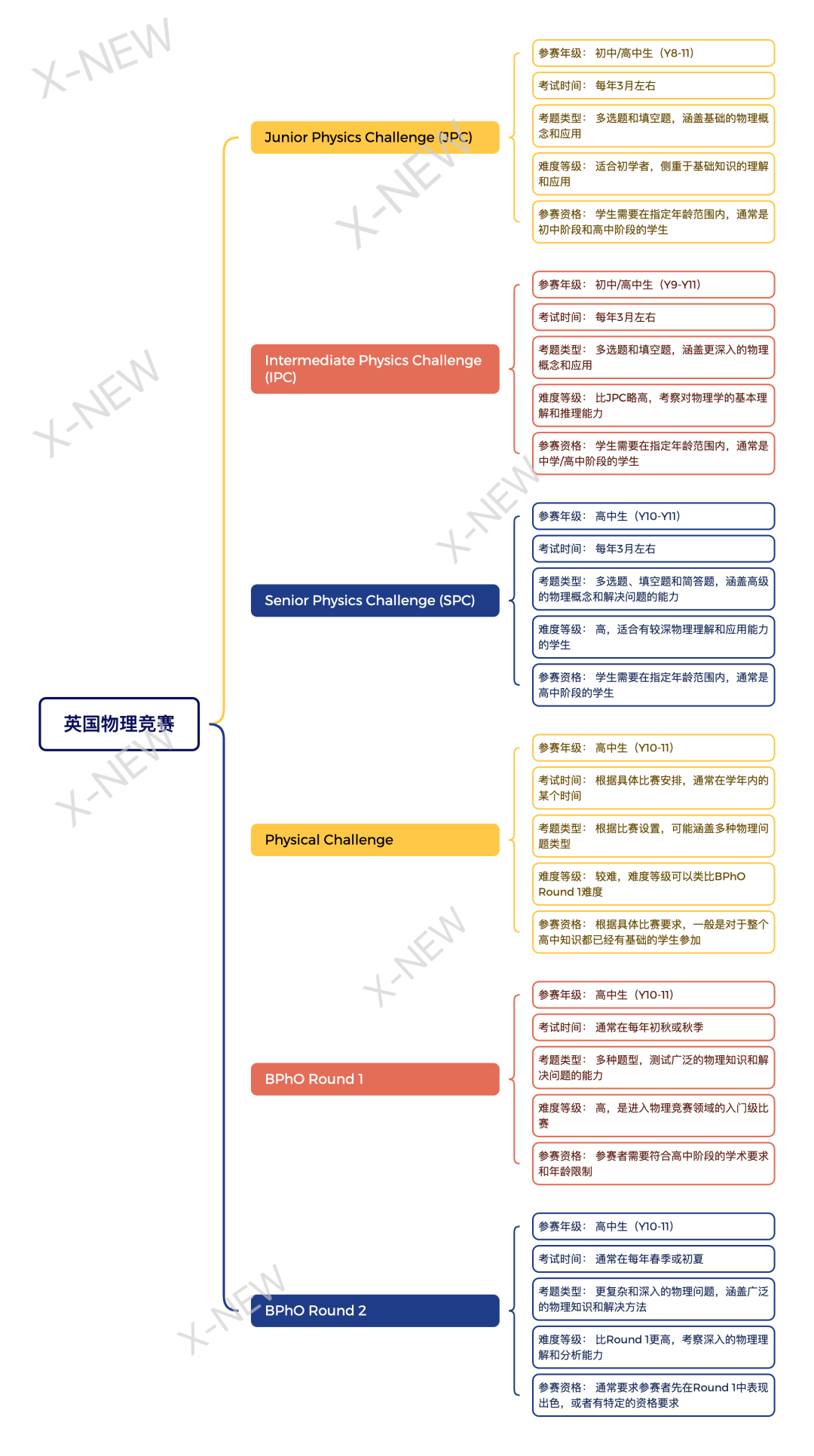 BPhO物理竞赛