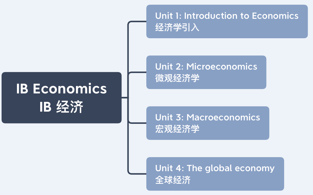 IB经济