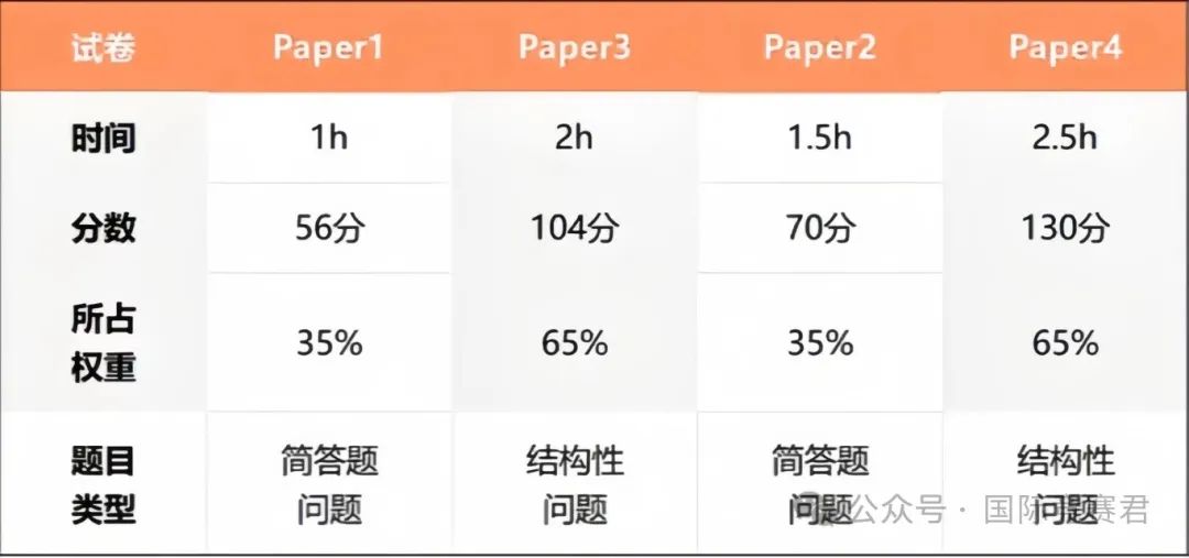 IGCSE数学