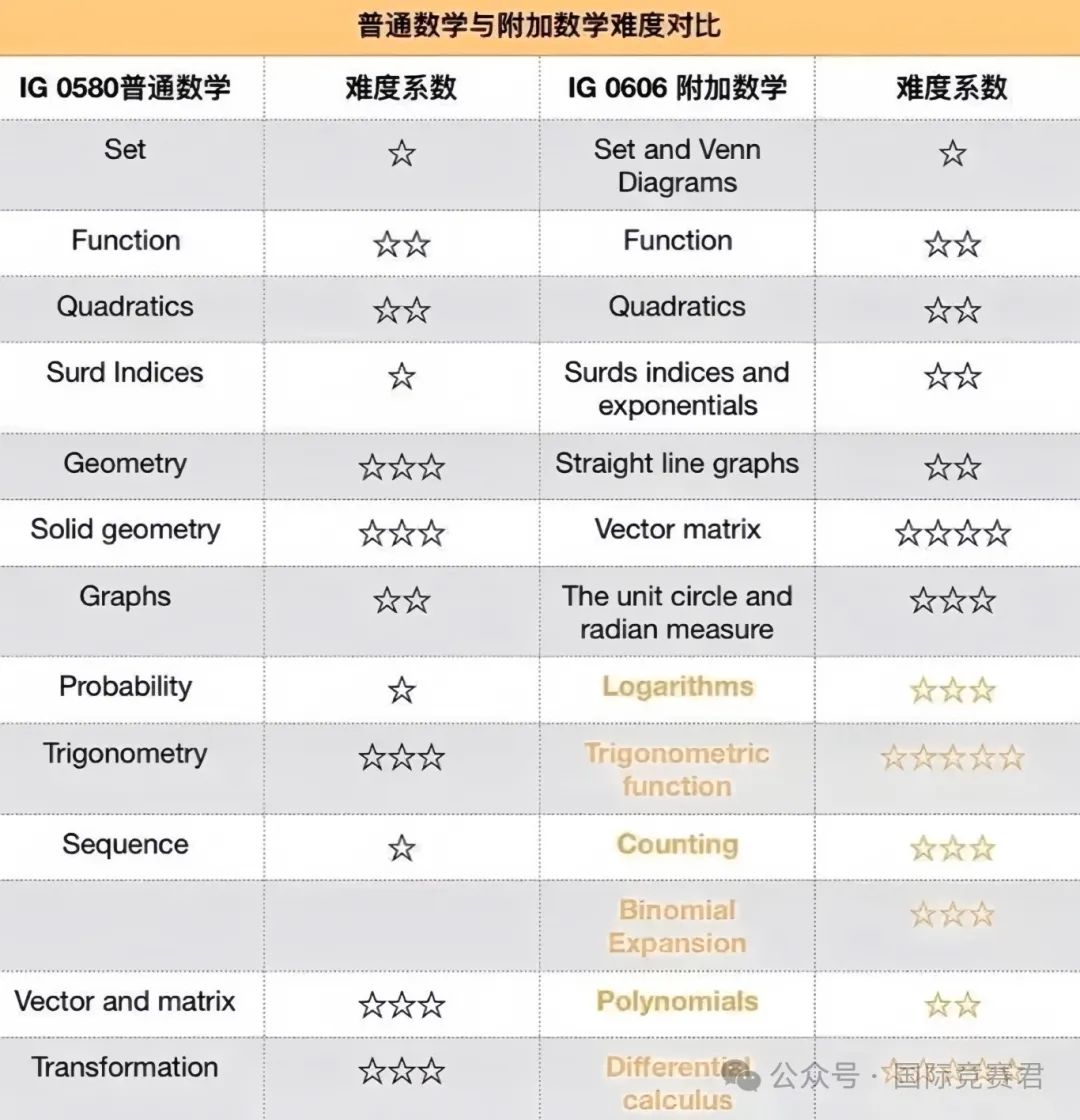 IGCSE数学