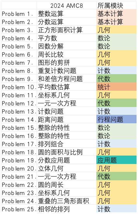 AMC8数学竞赛