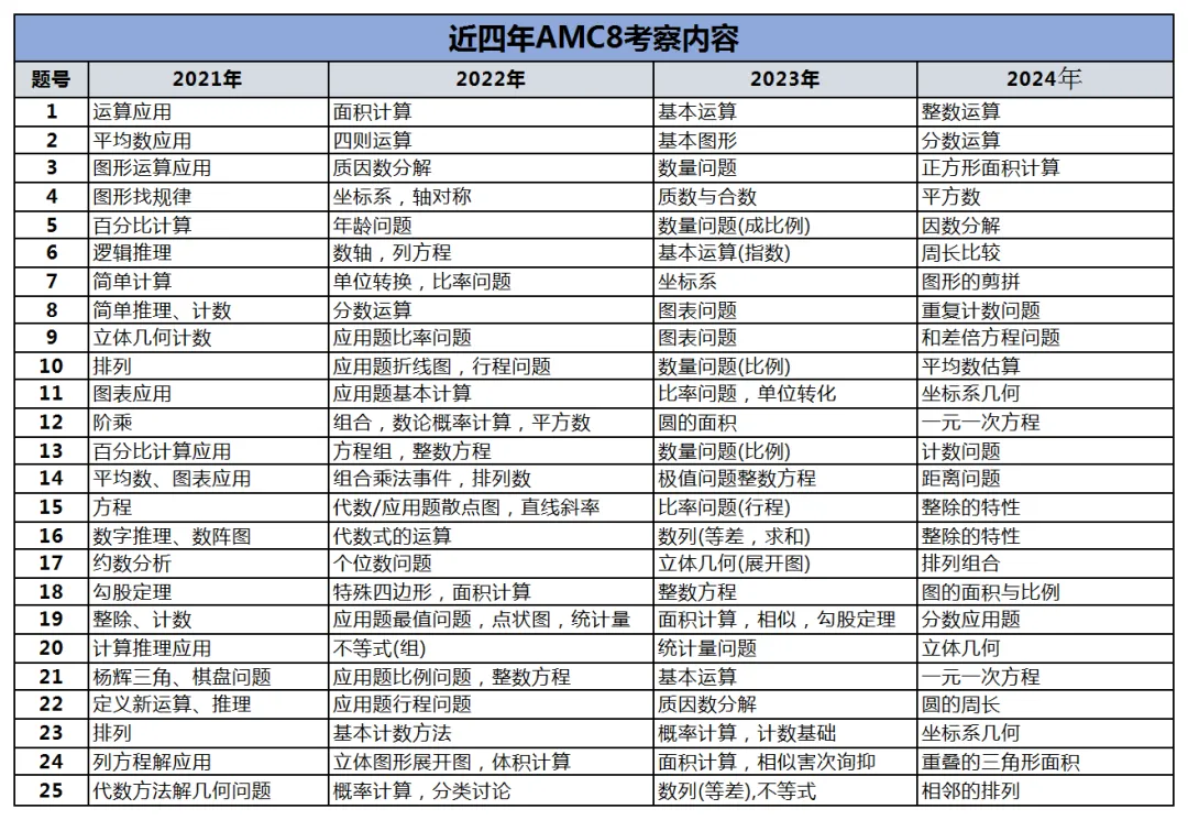 AMC8数学竞赛