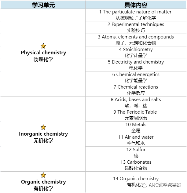 IGCSE化学