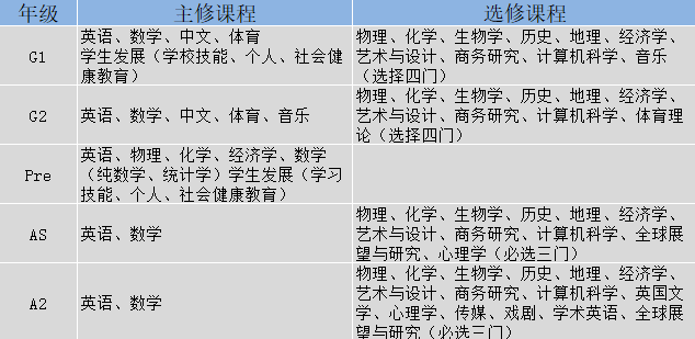 IGCSE课程