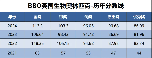 BBO生物竞赛