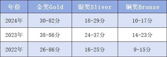 UKChO化学竞赛