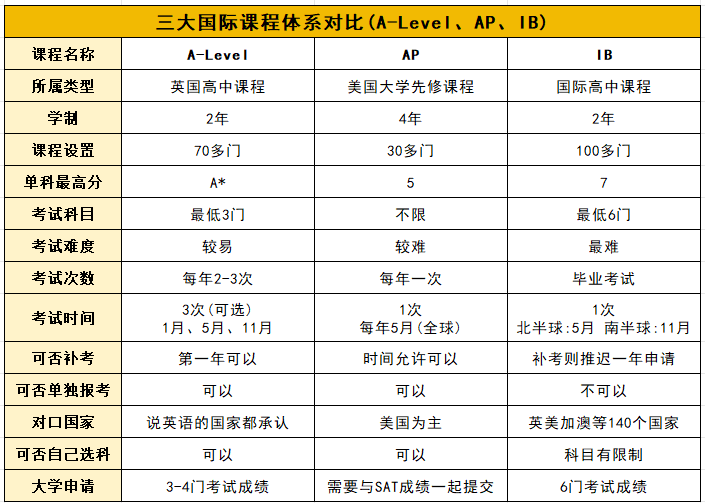 国际课程