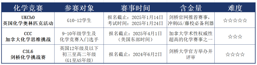 UKCHO化学竞赛