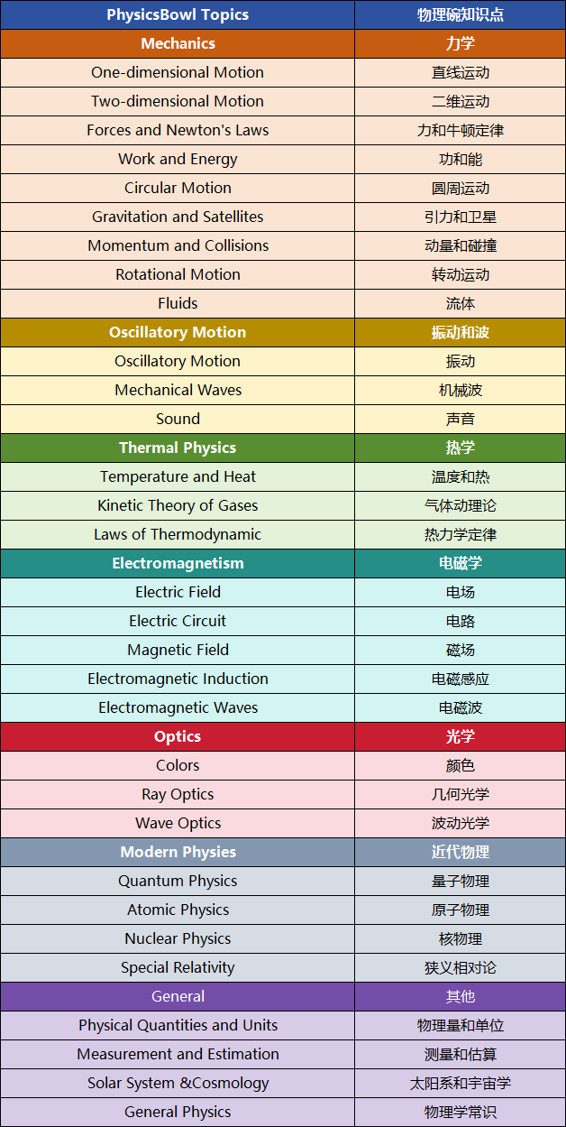 物理碗竞赛