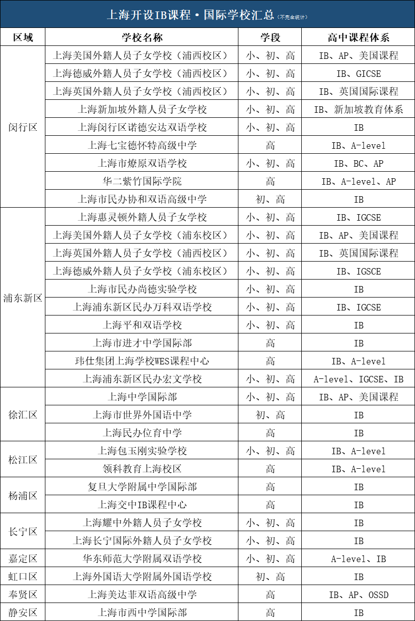 IB课程