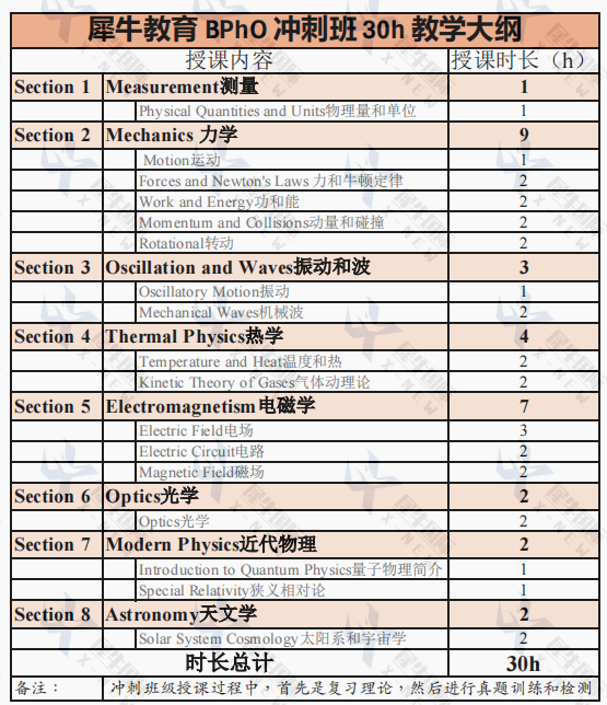 BPHO物理竞赛