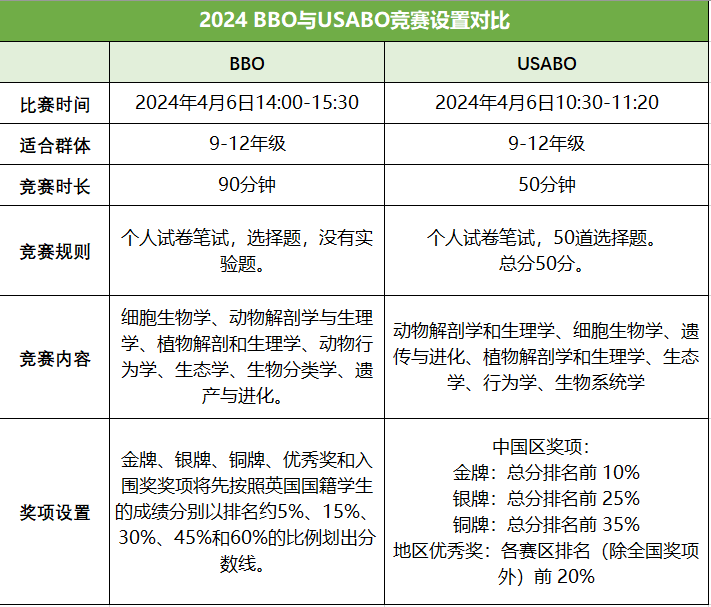 USABO&BBO生物竞赛