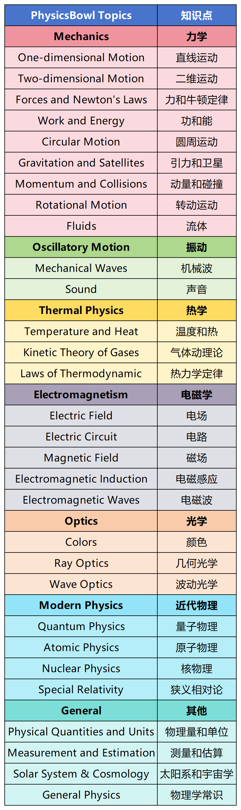 物理碗竞赛