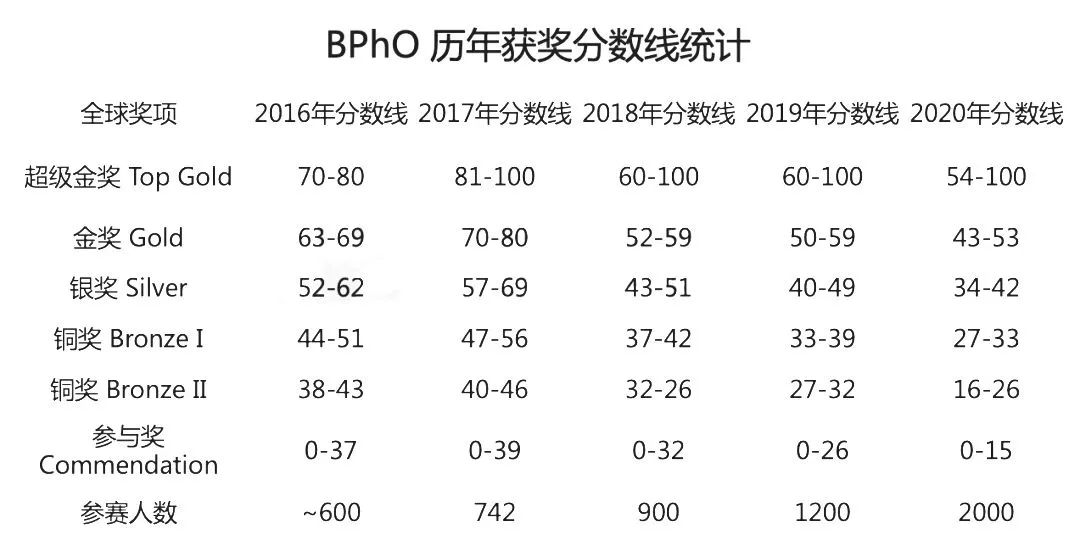 BPHO物理竞赛