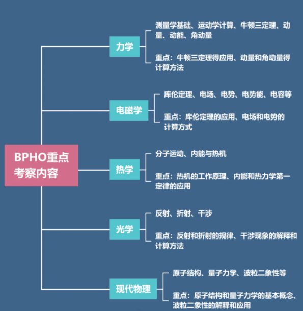 BPHO物理竞赛