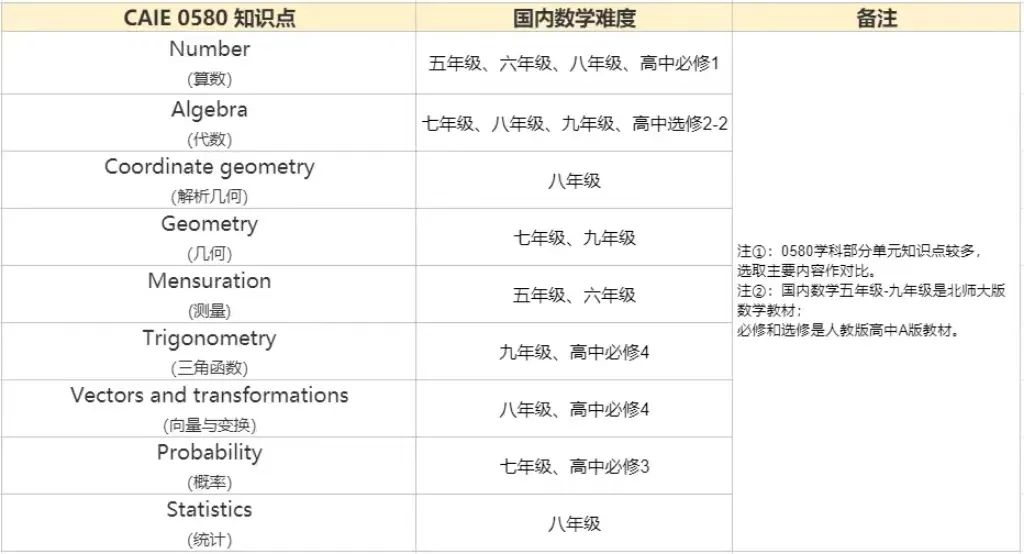 IGCSE数学